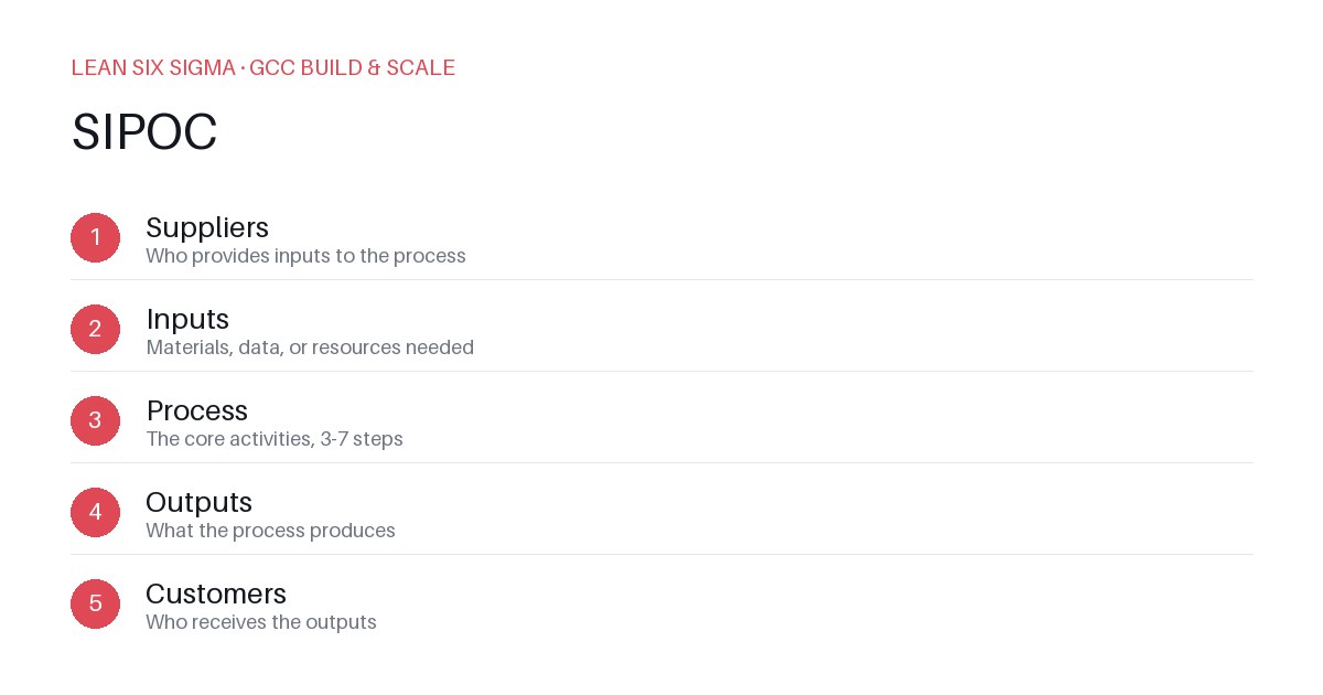 A SIPOC Map for Standing Up a New GCC Function